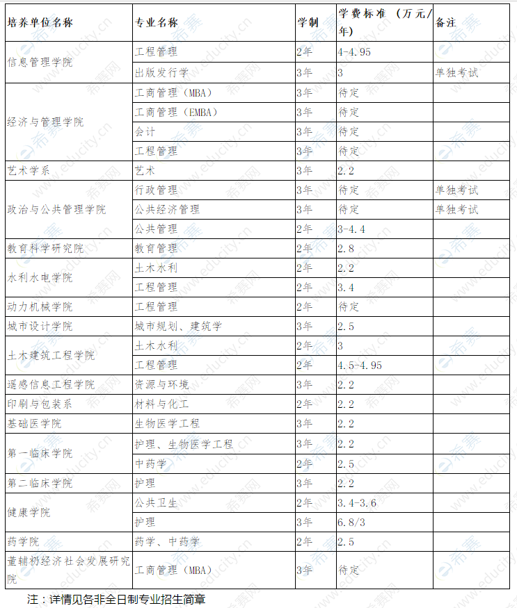 武汉大学研究生学费-图1