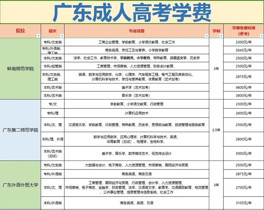 成人本科报考费用多少-图1