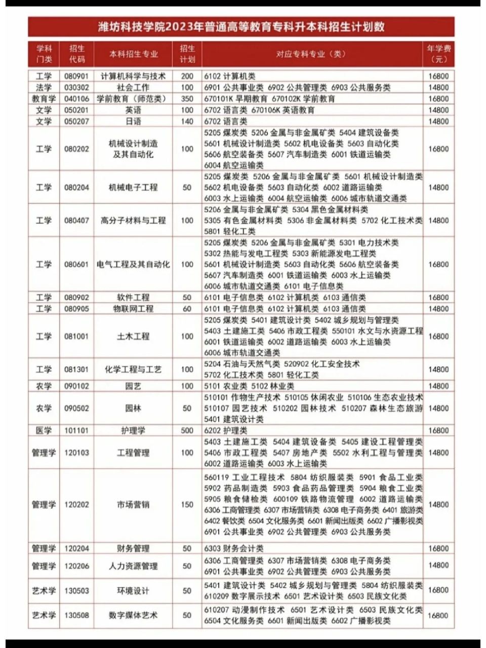 潍坊科技学院学费专升本-图1